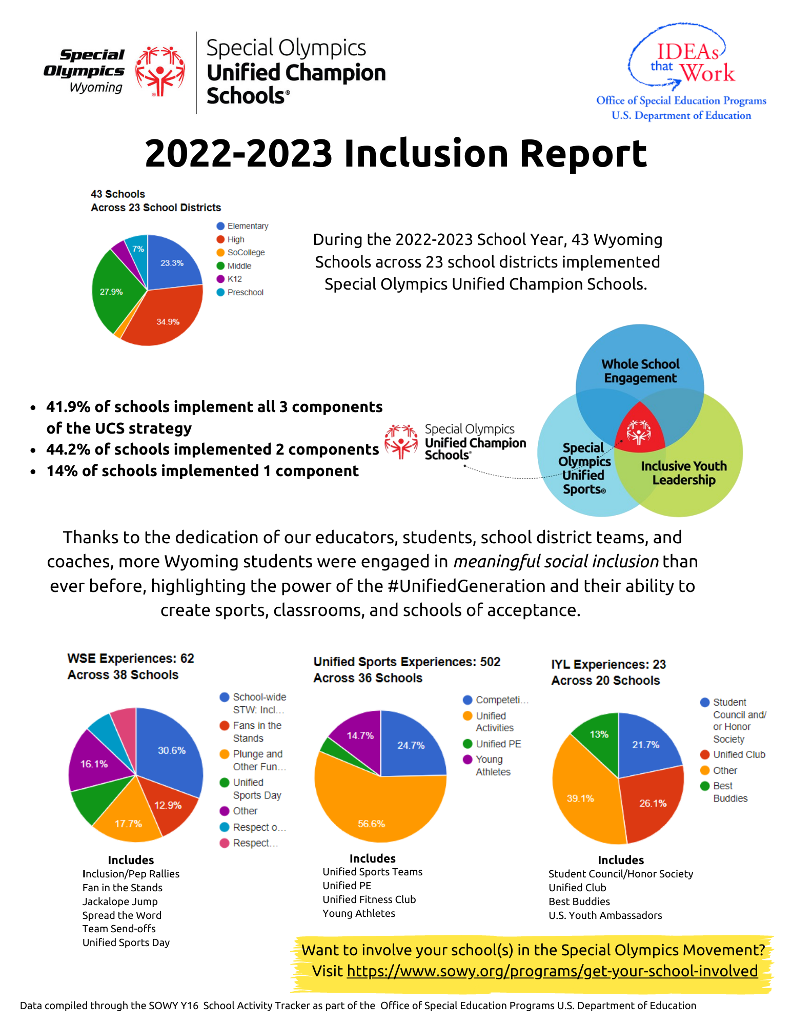 2022 2023 SOWY Inclusion Report